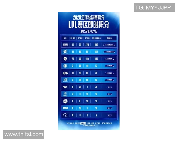 国际邀请赛最新积分榜BLG凭借51分稳居第一位 国际邀请赛最新积分榜BLG凭借51分稳居第一位
